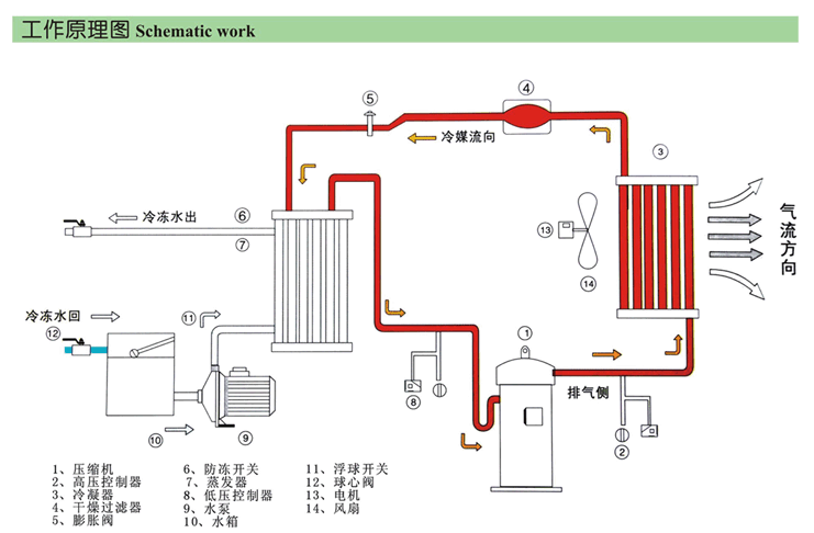 冷凍除濕機原理圖