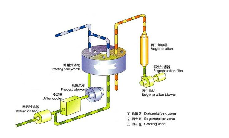 微信圖片_201905082131172.png 　　4 .轉(zhuǎn)輪與冷卻聯(lián)合式除濕空調(diào)原理圖