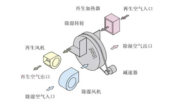 HJZL系列小型轉輪除濕機原理圖